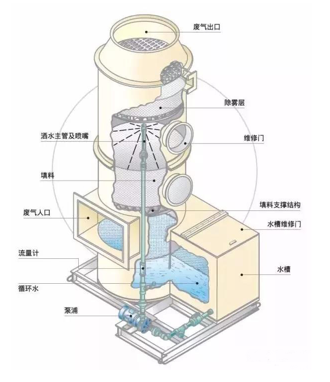 <b>喷淋塔的内部结构是怎样的？</b>